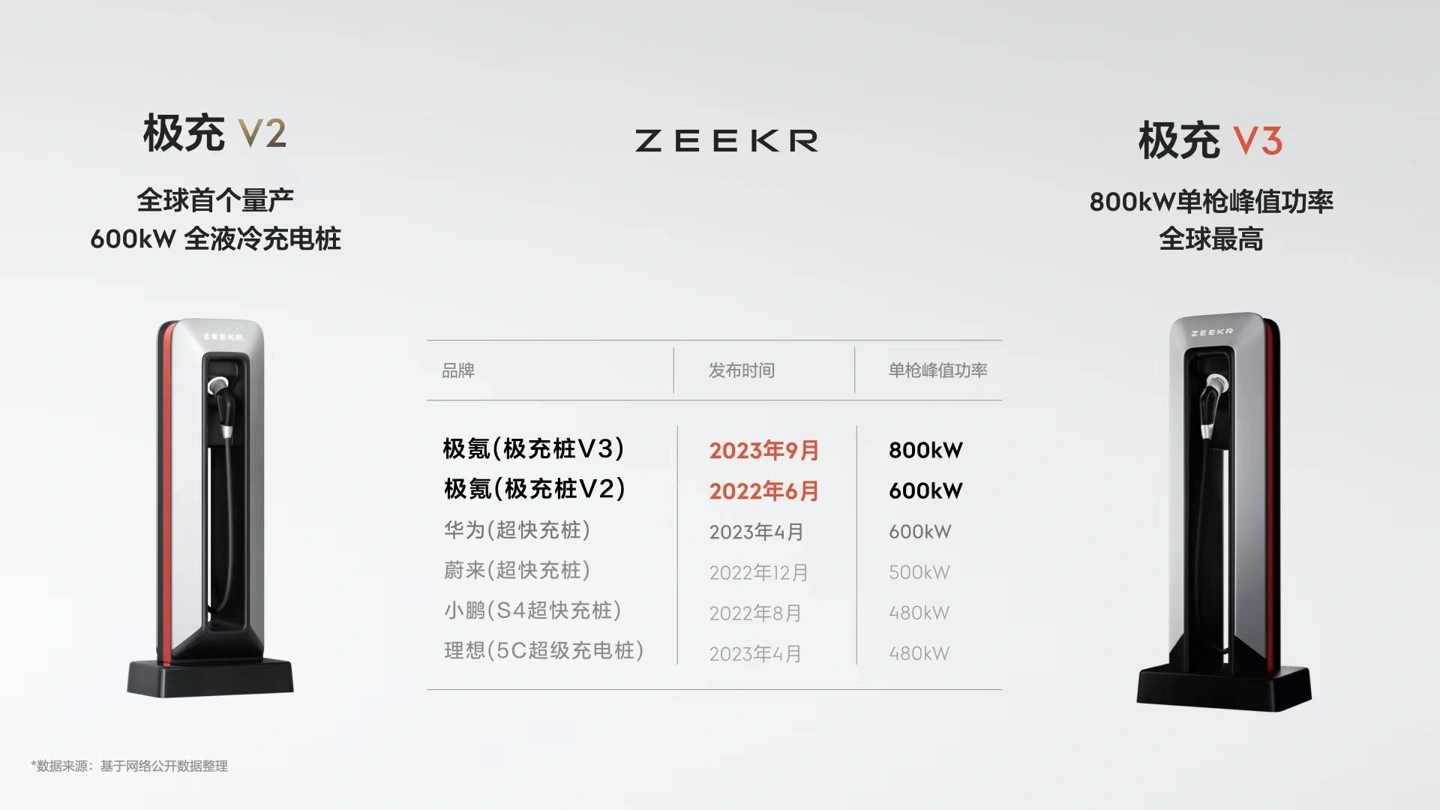 极氪能源首发海外 800V 超快充补能规划，计划与当地商业伙伴合作建立 1000 个自营充电桩