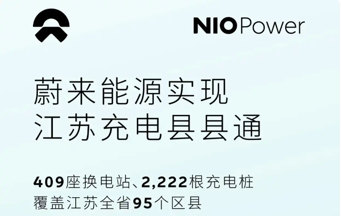 蔚来能源实现江苏充电县县通：2222 根充电桩、覆盖 95 个区县