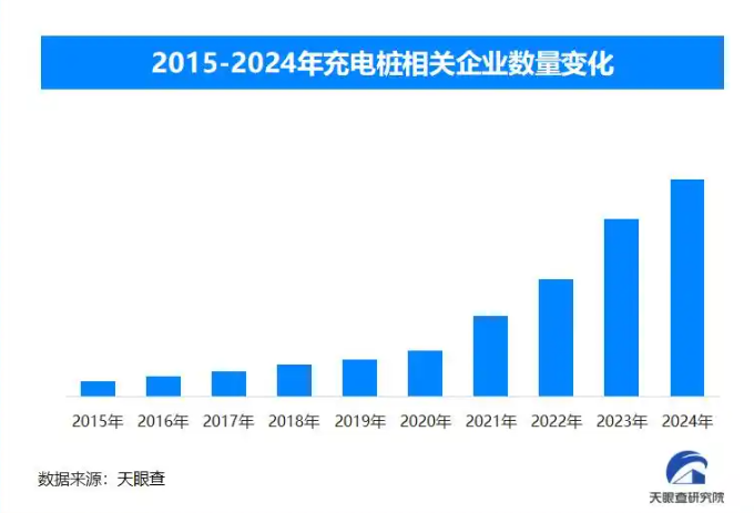 新能源汽车变身城市“充电宝” 我国现存超74.2万家充电桩相关企业