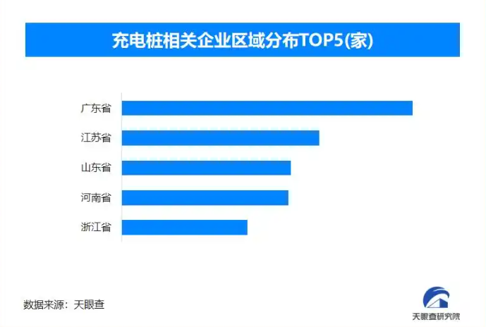 五一假期出行保障充电无忧 全国现存充电桩相关企业超75.2万家