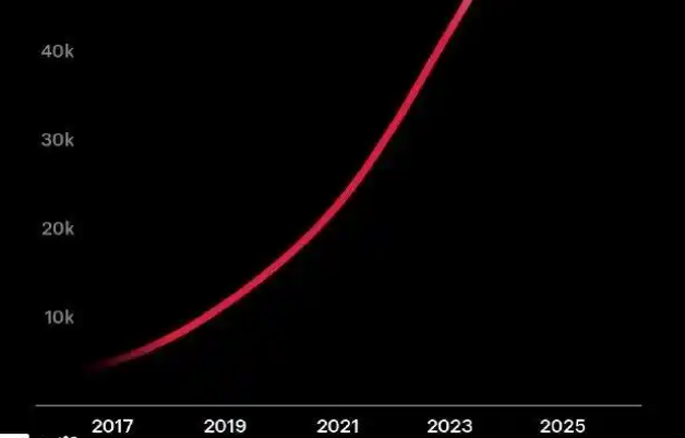 特斯拉：全球超级充电桩数量突破75000根